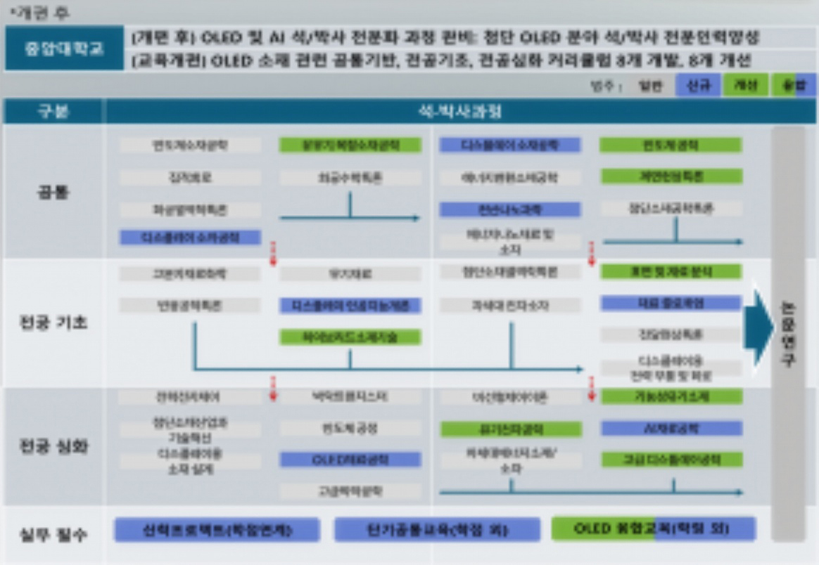 중앙대학교 커리큘럼 맵 샘플