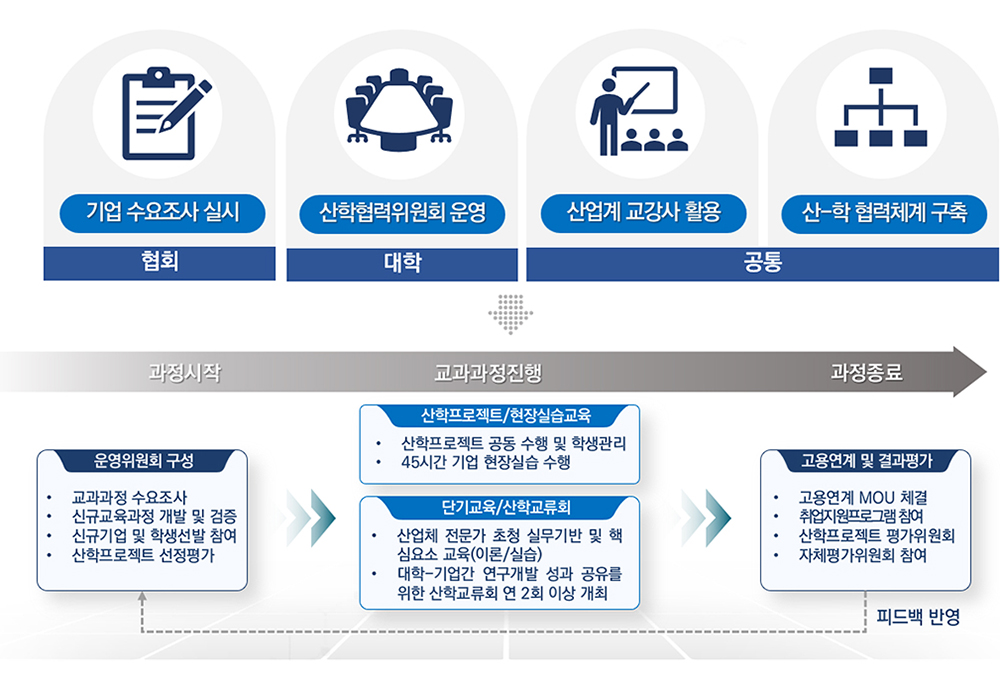 특화분야 선정 다이어그램