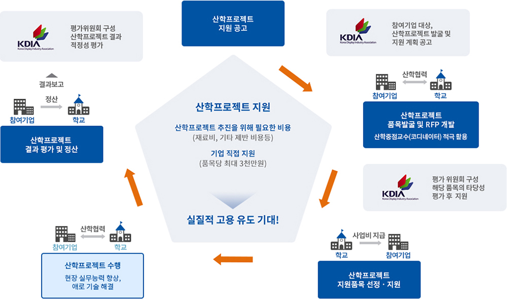 산학프로젝트 다이어그램