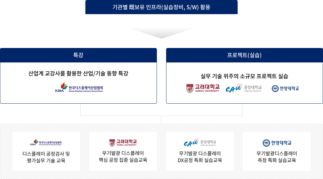 단기교육과정 운영 다이어그램