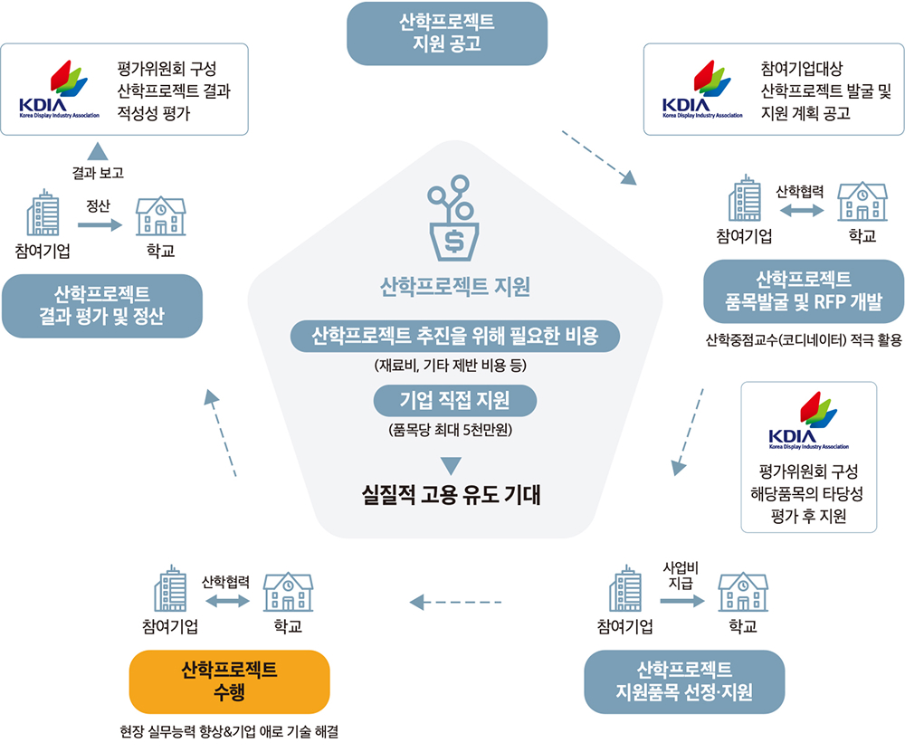 산학프로젝트 다이어그램