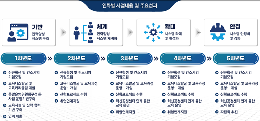 연차별 사업내용 및 주요성과 다이어그램